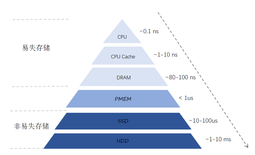 字节云数据库未来方向的探索与实践