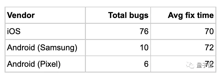 修Bug哪家强?谷歌:Linux,比我都修得好