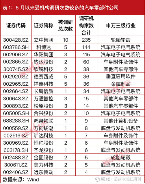 汽车零部件概念持续火爆！资金关注侧重点在「新能源转型」