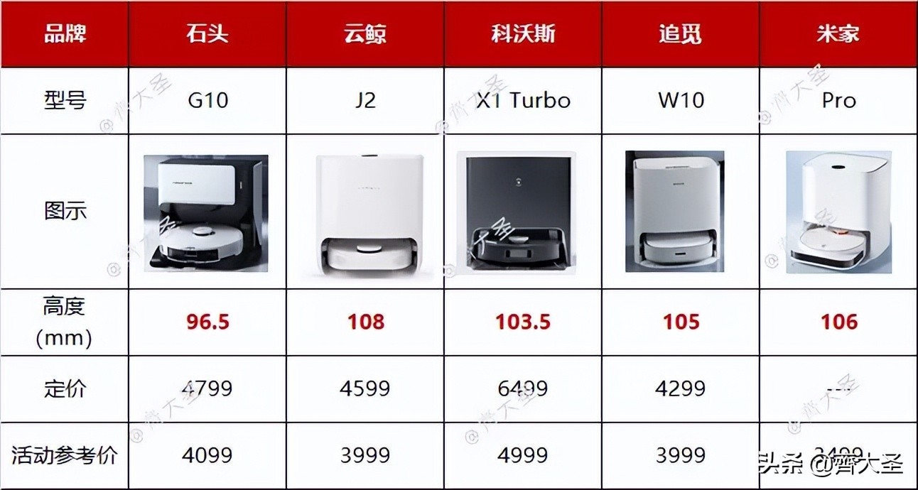 拖地哪家强？四款热销扫拖机器人实测（石头/云鲸/360/科沃斯）