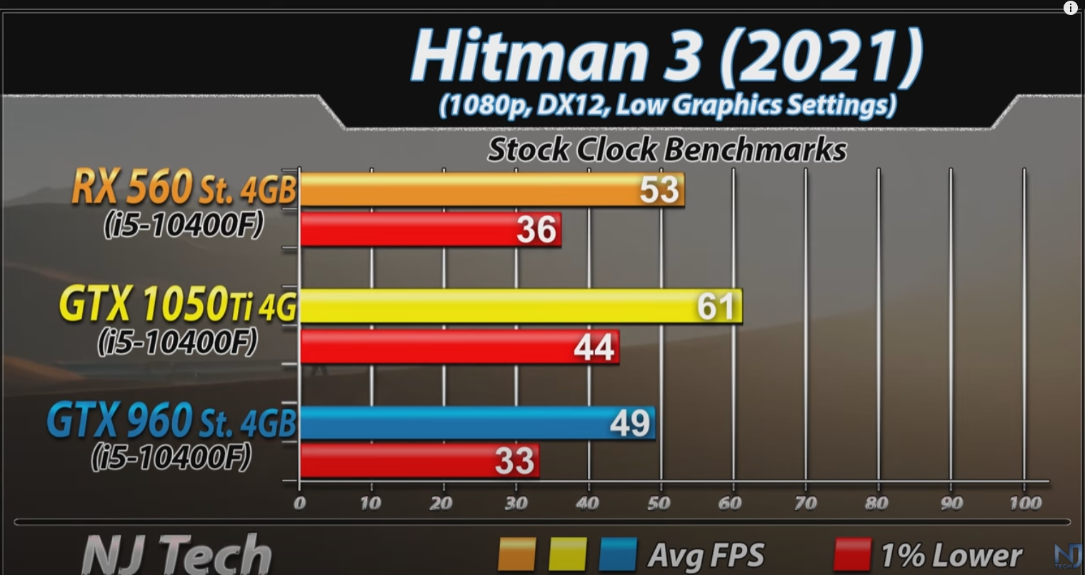 千元级3A游戏入门卡——960，1050Ti，1060 3G，谁的性价比最高？