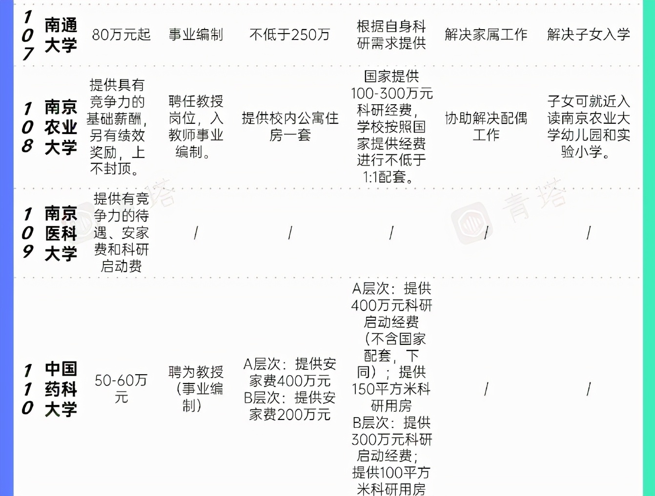 江苏对引进人才很大方，南京财经大学90万起，东南大学是50—60万