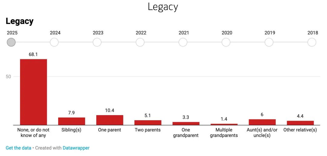 深扒留学保录取，40万美金就能去哈佛？
