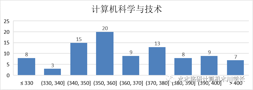 「计算机考研择校」东北大学考研介绍