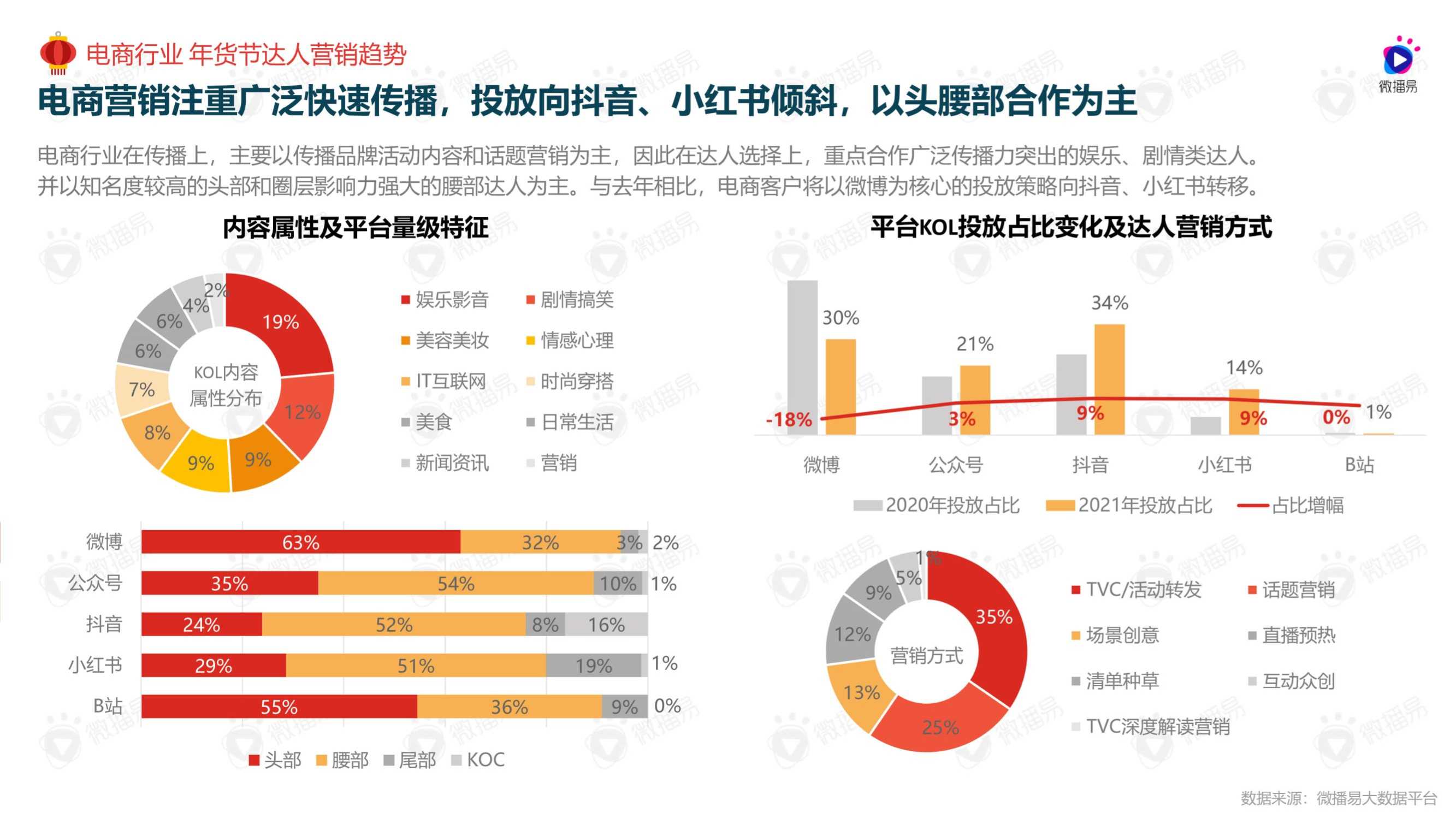 2022年货节社媒营销风向洞察（微播易）