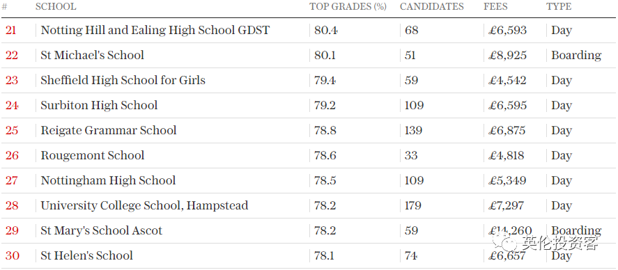 英国私立高中(2022英国私校最新排名出炉！只按“高考分数”排)