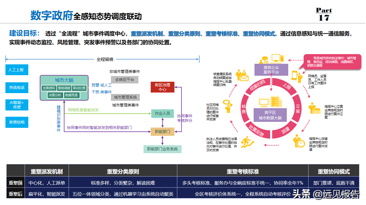 2022以数字为驱动城市大脑为核心数字政府整体规划方案（100分）