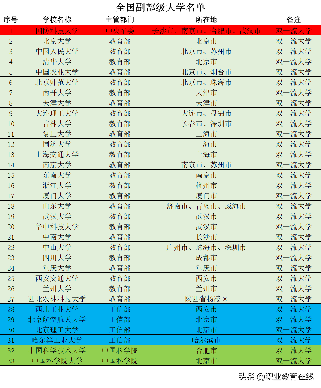 全国985和211大学名单排名(985大学2022年排名情况，这些才是真正的名牌大学)