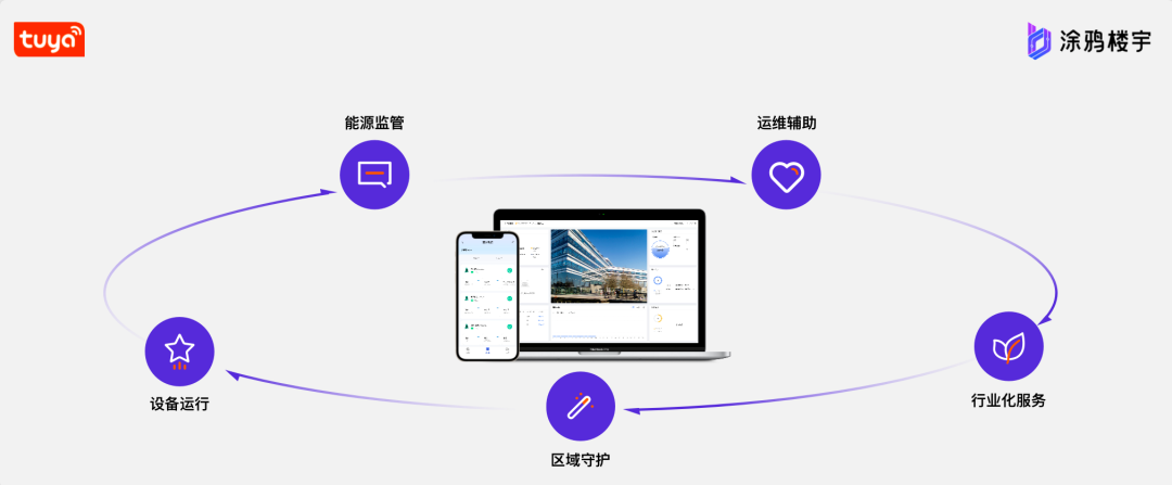 涂鸦智能：loT平台开展工业、商用场景节能减排的创新启示