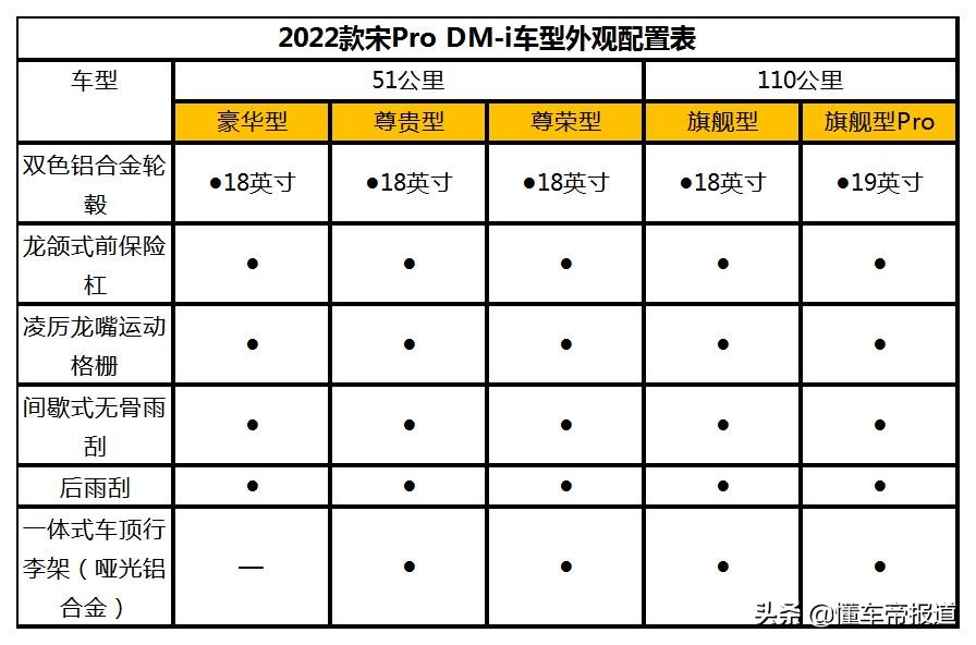 新车｜比亚迪宋Pro DM-i配置曝光，或售15万起，11月30日预售