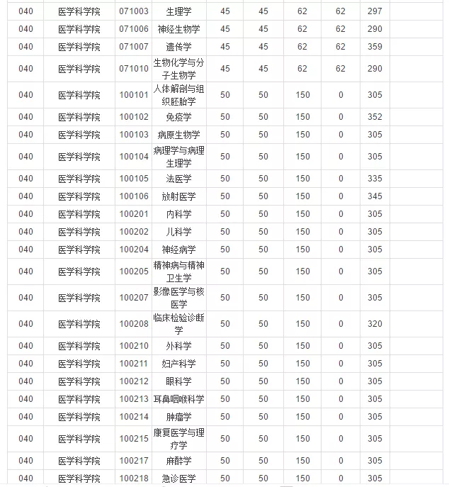 郑州大学近3年硕士研究生招生复试基本分数线