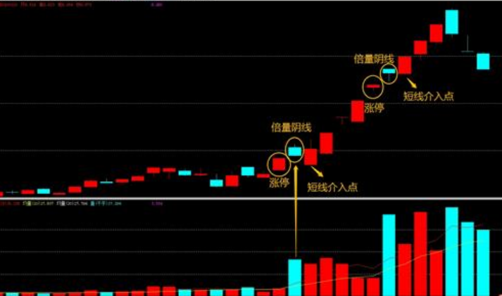 股票一旦出现“涨停倍量阴”形态，证明主力是在洗盘而不是出货