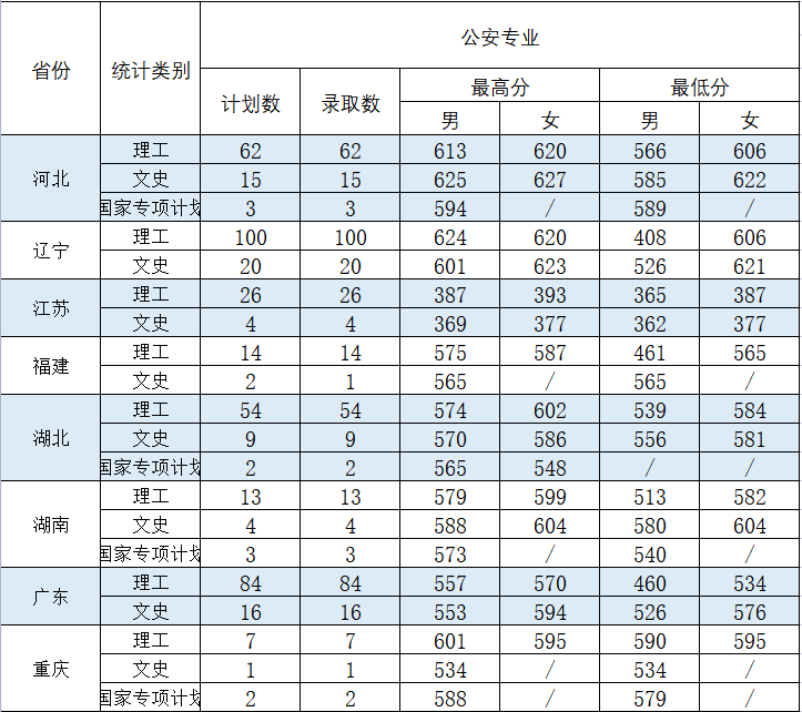 中国刑警学院分数线（中国刑警学院分数线为什么那么低）-第14张图片-科灵网