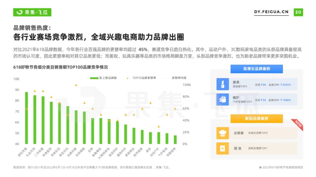 2022年618电商与品牌营销数据报告：非传统优势类目渗透率提升