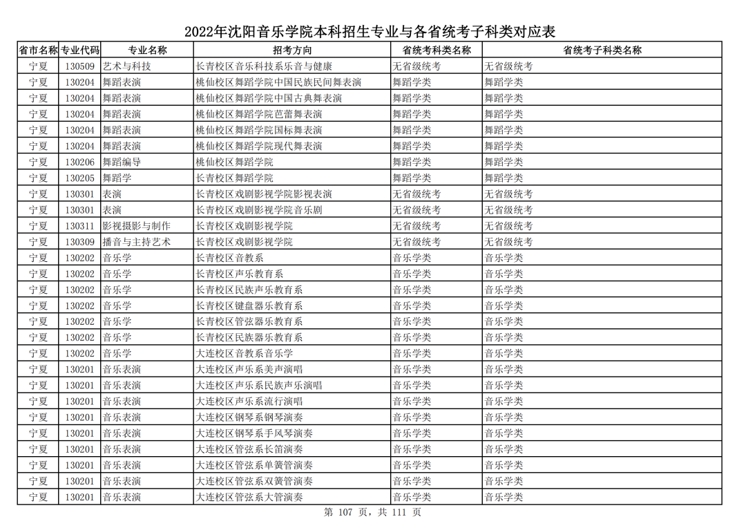 2022年沈阳音乐学院本科招生专业与各省统考子科类对应表