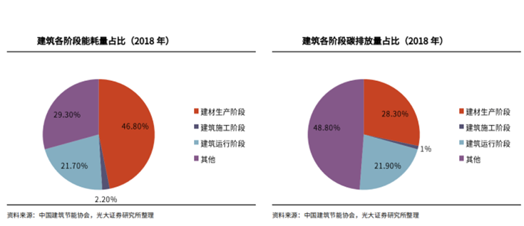 风口里的装配式建筑，一条少有人注意的碳减”主线“
