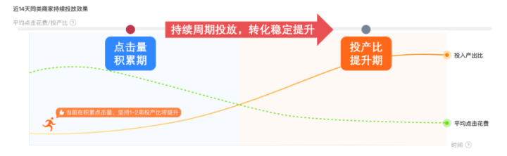 直通車周期精準投的投放方法及注意事項