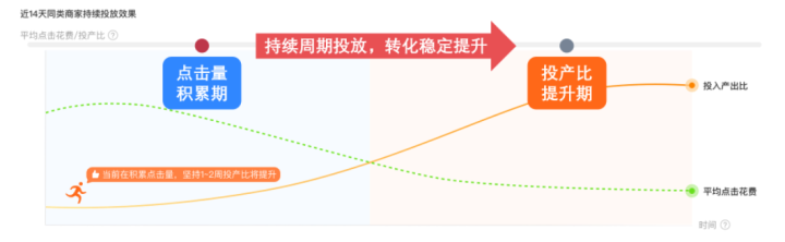 直通车周期精准投的投放方法及注意事项