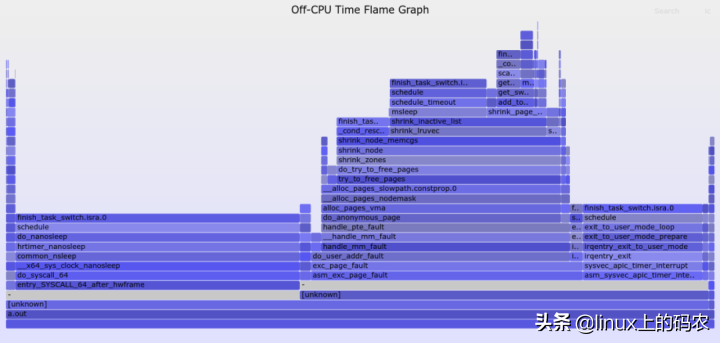 Linux内核性能剖析的方法学和主要工具（下文）