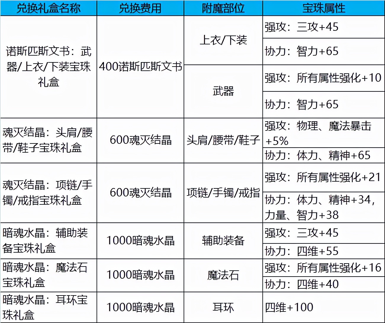 DNF：史诗之路装备齐了？这些步骤让你有更大的提升