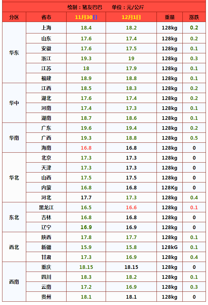 12月1日！猪价跳水3连降！北方行情“暗涨”！猪价涨势向南传导？