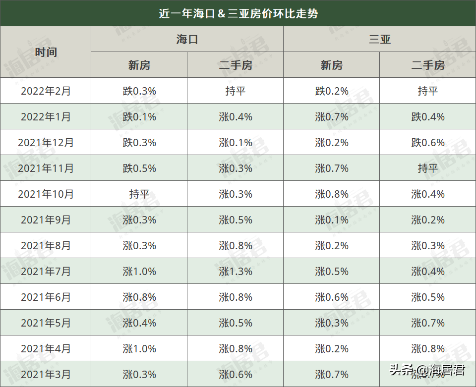 “双降”与“双平”！2月海南房价新走势，三亚新房价格终于跌了