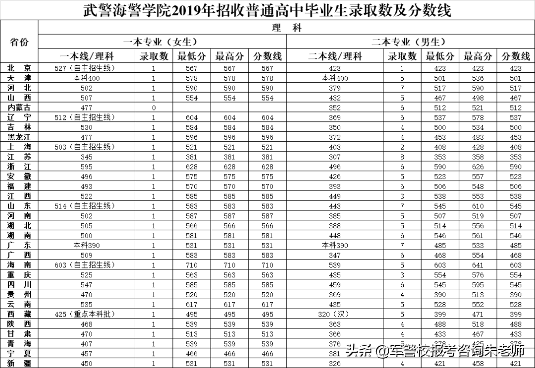 中央陆军军官学校分数线（重磅！2022年高考家长须知！全军27所军校近3年录取分数线）