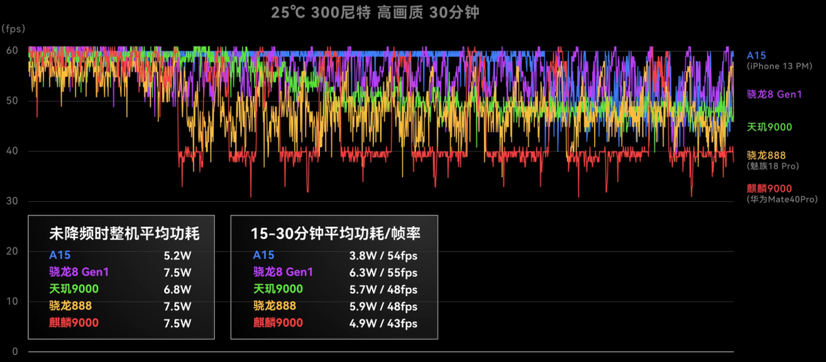 干翻晓龙8的第一步，联发科天玑9000到底如何