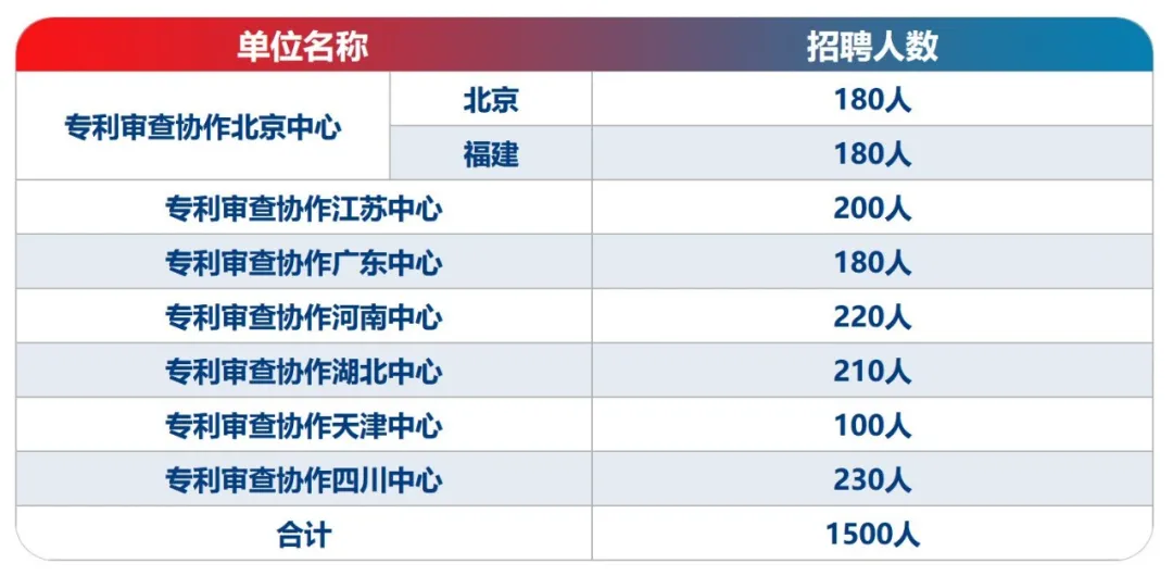 专利代理师招聘（补充报名）