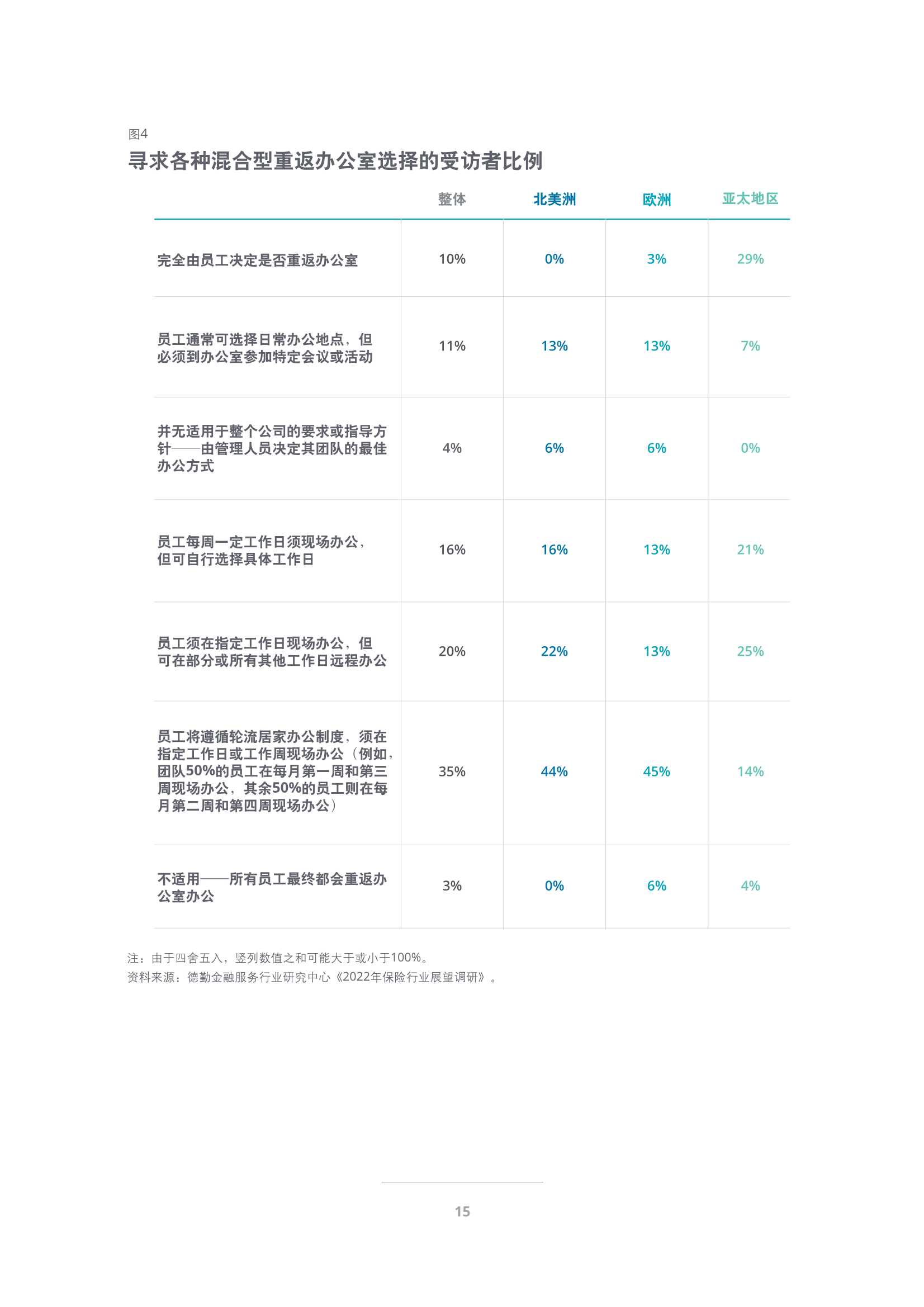 德勤：2022年保险行业展望