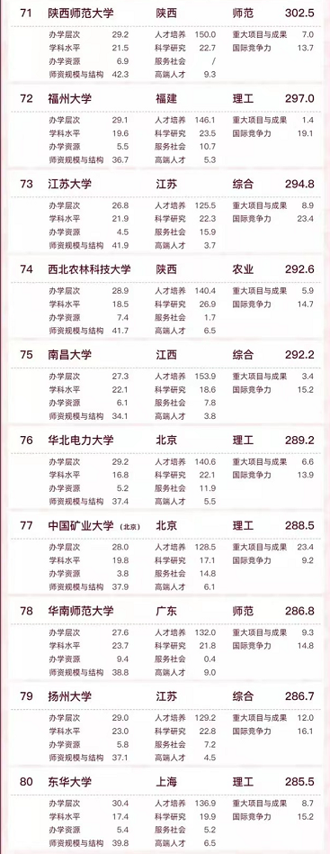 2022国内大学总分排行榜出炉，清华远超北大，浙大表现亮眼