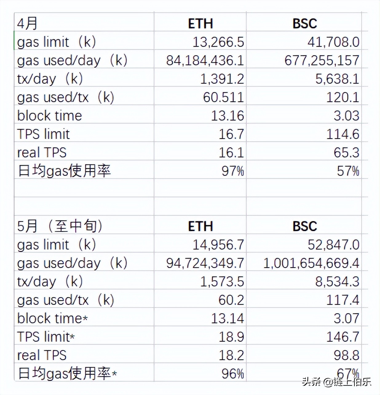 从牛熊时期的发展状况，看二线公链间的竞争，谁会更胜一筹？