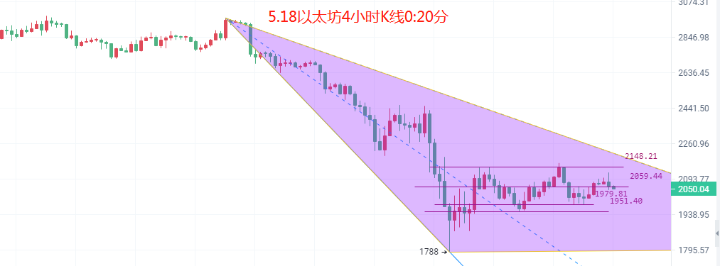 币圈院士：5.18华尔街集体唱多？比特币以太坊回调能到多少？