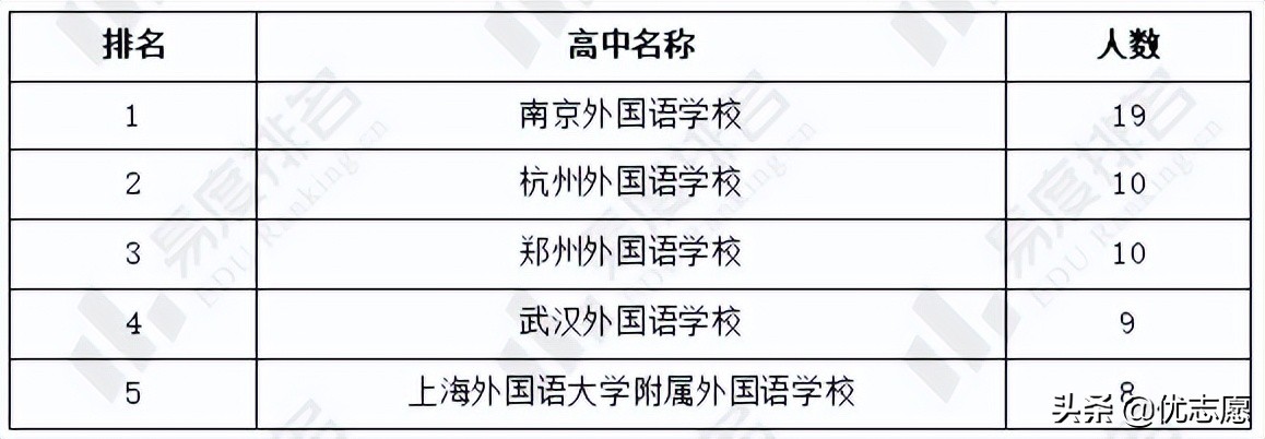 2022年北京大学保送生拟录取名单分析
