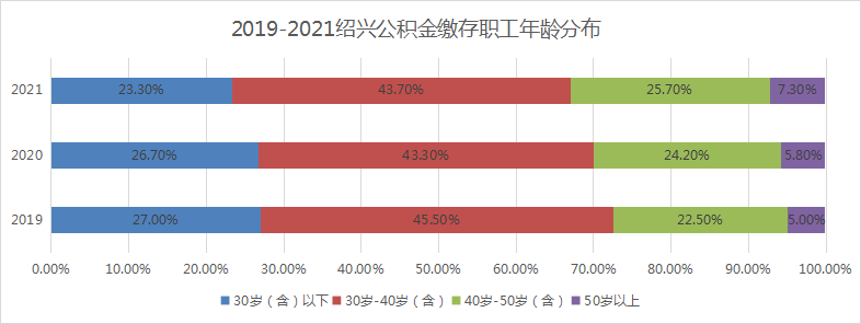 揭秘绍兴公积金家底！去年1万人用公积金买房，还有24亿可贷