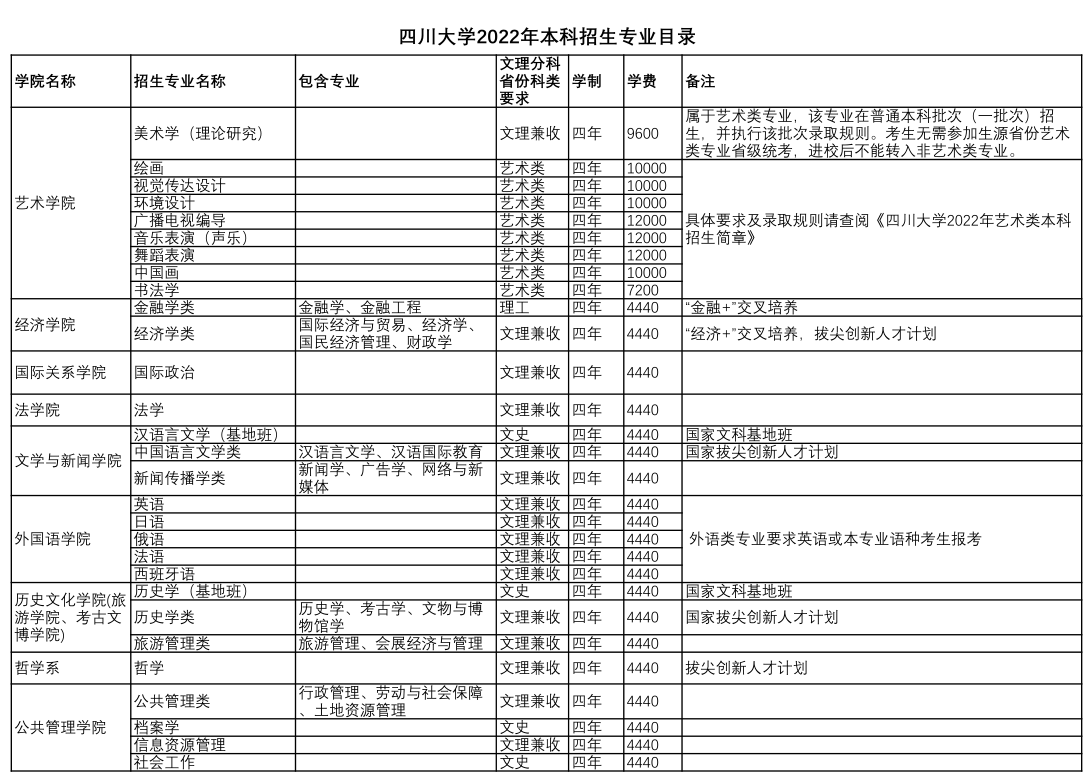 刚刚，2022四川省高考分数线公布！四川大学“全部”招生专业曝光！