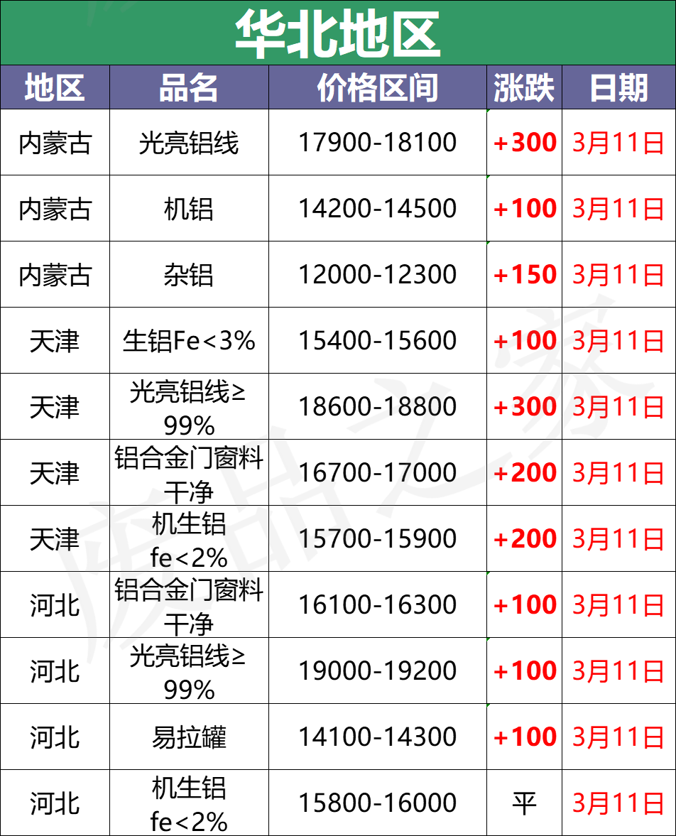 最新3月11日全国铝业厂家收购价格汇总（附价格表）