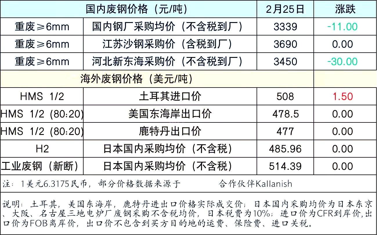 废钢行情：因新政税！市场集体抛货！钢厂停收！新一波降价潮来了