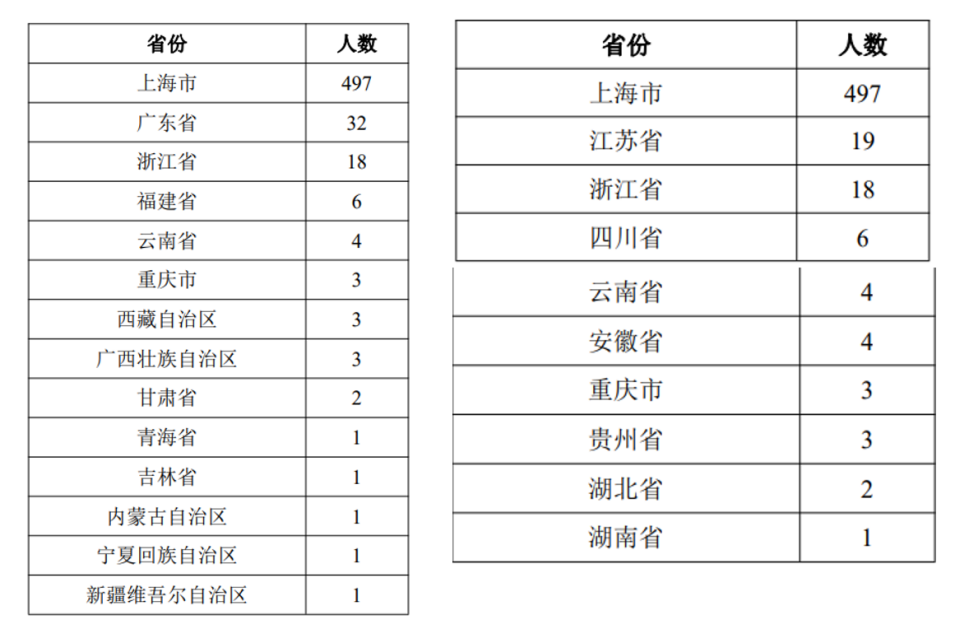 上海这所高校：直属教育部，就业质量超高！学生入职外交部、华为等单位！