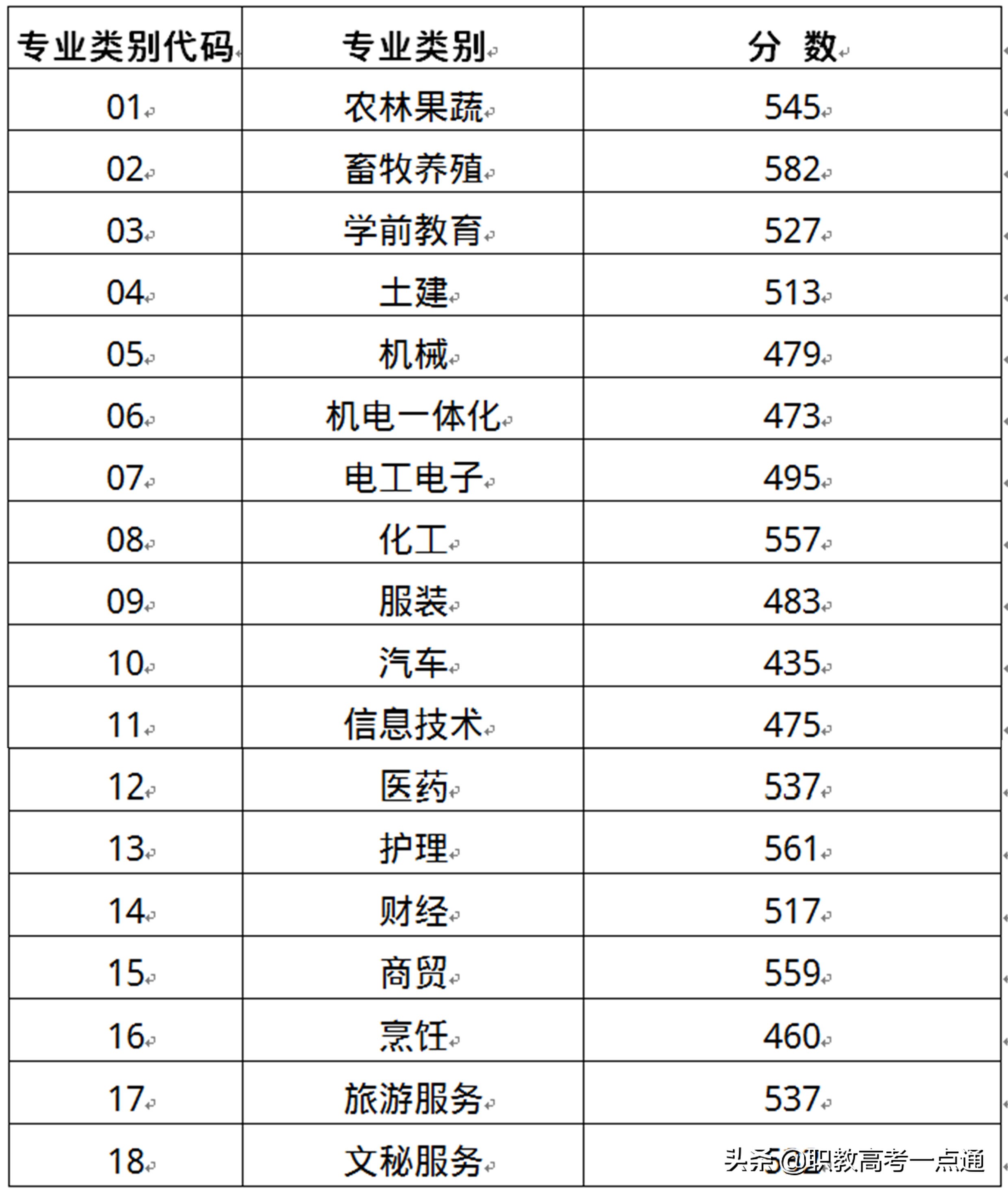 山东春季高考多少分能考上本科？2019-2021年各专业分数线