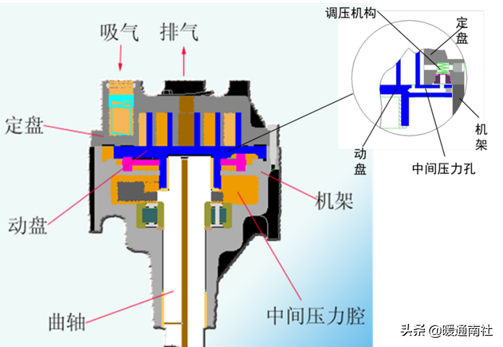 涡旋压缩机技术应用