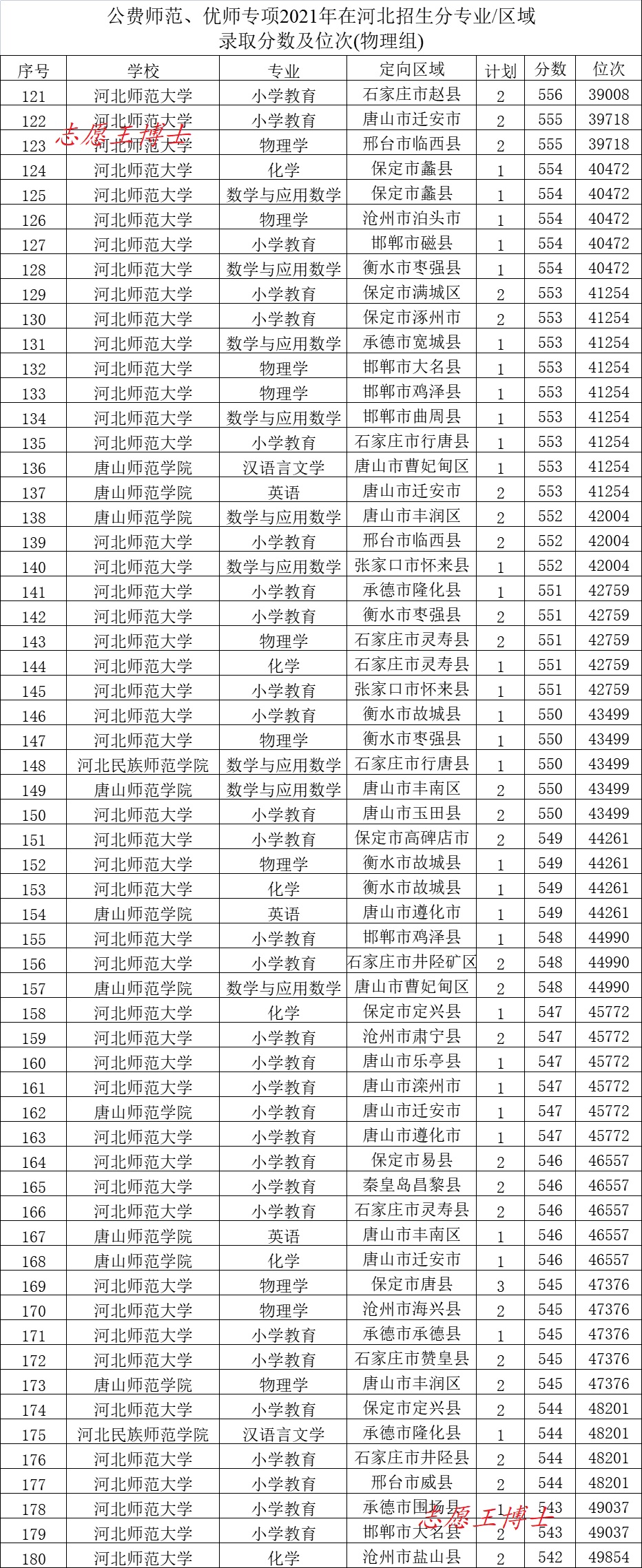 公费师范生的报考条件是什么，2022公费师范生招生政策和录取分数