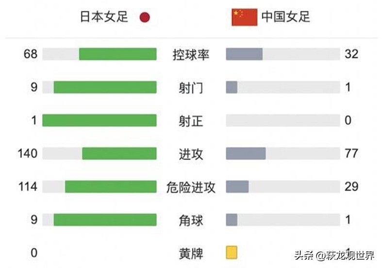 中国男足8号(中国女足被日本队压着打！8号为何总把球踢出界？王炸首发也不灵)