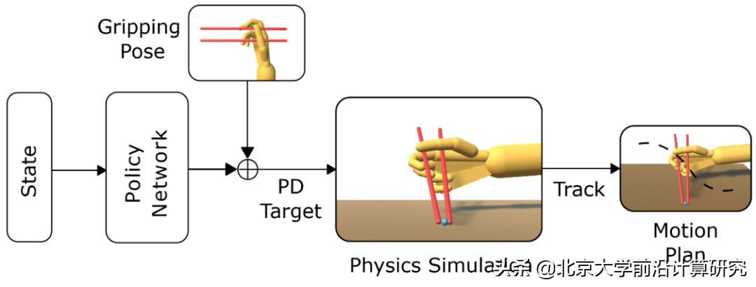 SIGGRAPH 2022 | 基于贝叶斯优化和强化学习的灵巧手握筷及控制方法