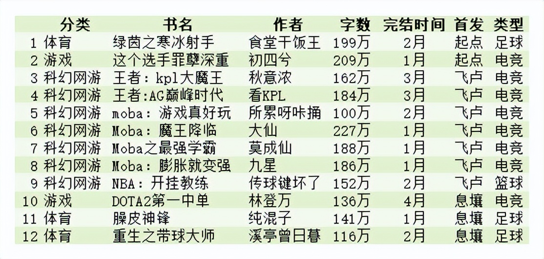 网王之修仙女子(2022年第一季度完本推荐（二）)