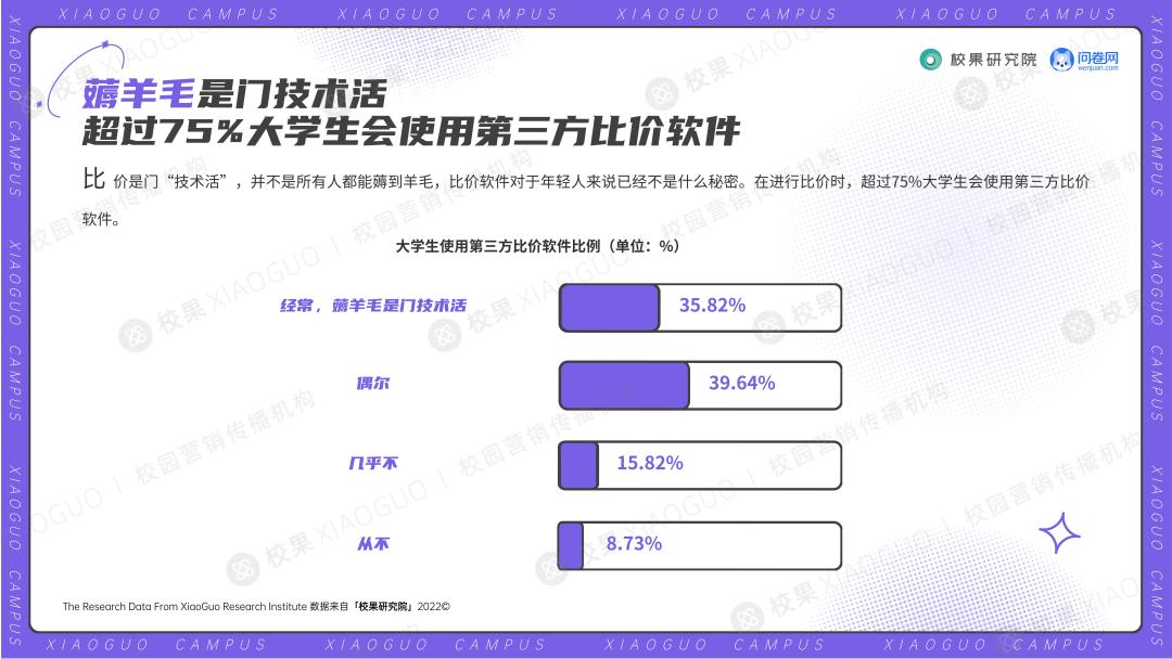 2022大学生双十一消费洞察报告