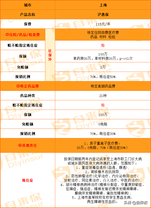 北京、天津、上海和重慶的惠民保，這四個直轄市的惠民保哪個好？