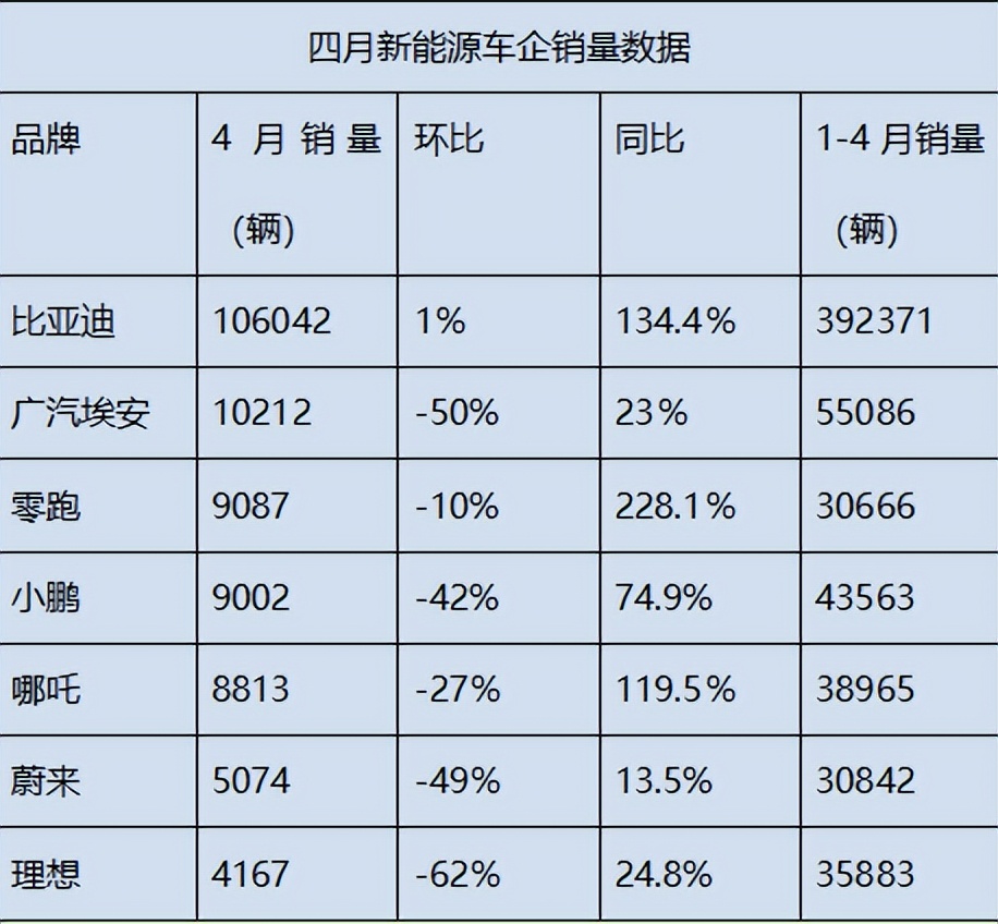 4月新能源销量之变：比起产不出来，更怕卖不出去