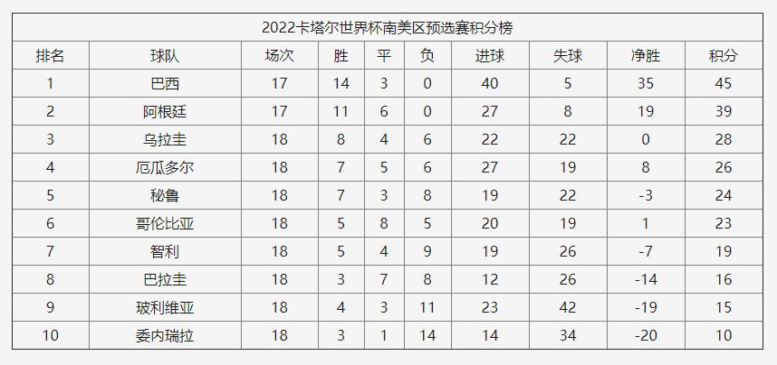 世界杯分哪些赛事(世界杯32强产生，盘点出线球队的疯狂历程，谁最顺利，谁最坎坷？)