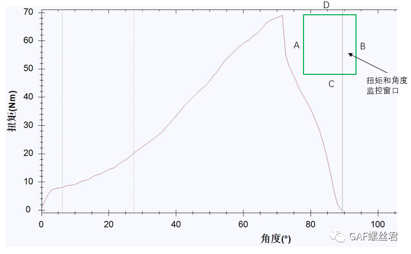 「拧紧工艺专栏」装配曲线扭矩超监控窗口上限原因分析